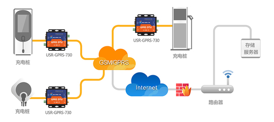 GPRS/3G/4G DTU模塊充電樁聯網解決方案